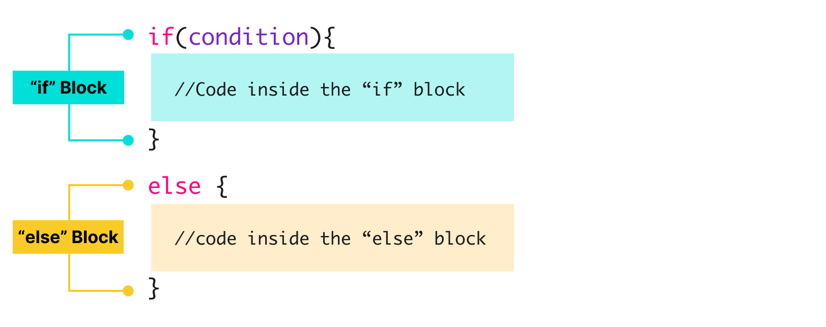 Understanding If/Else statements